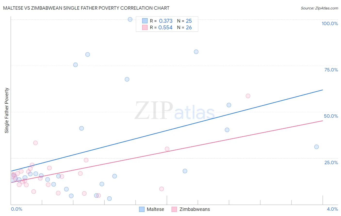 Maltese vs Zimbabwean Single Father Poverty
