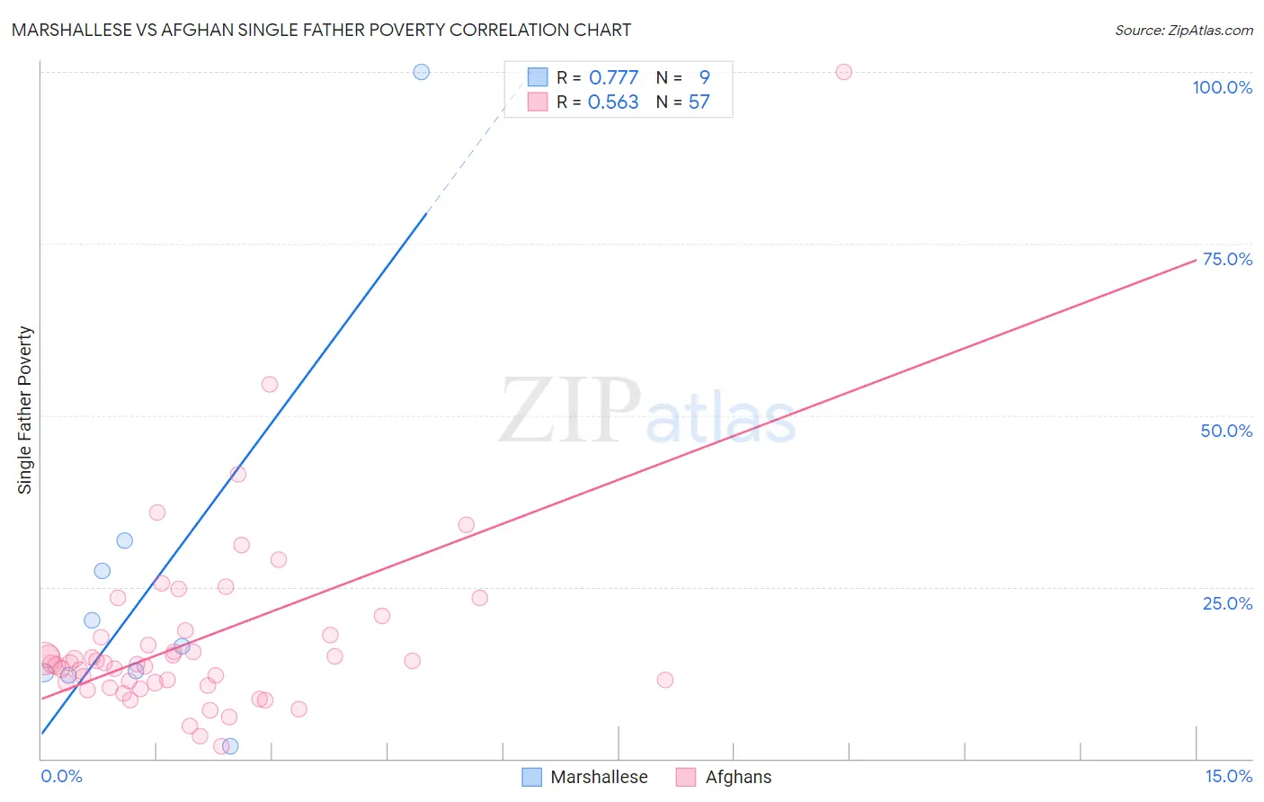 Marshallese vs Afghan Single Father Poverty