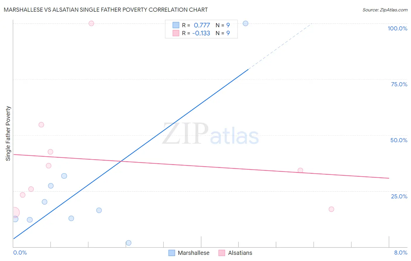 Marshallese vs Alsatian Single Father Poverty