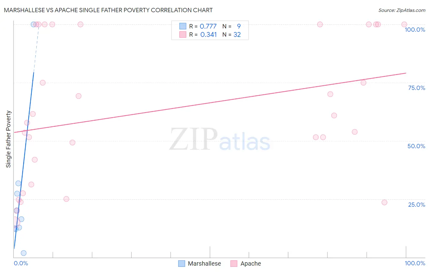 Marshallese vs Apache Single Father Poverty