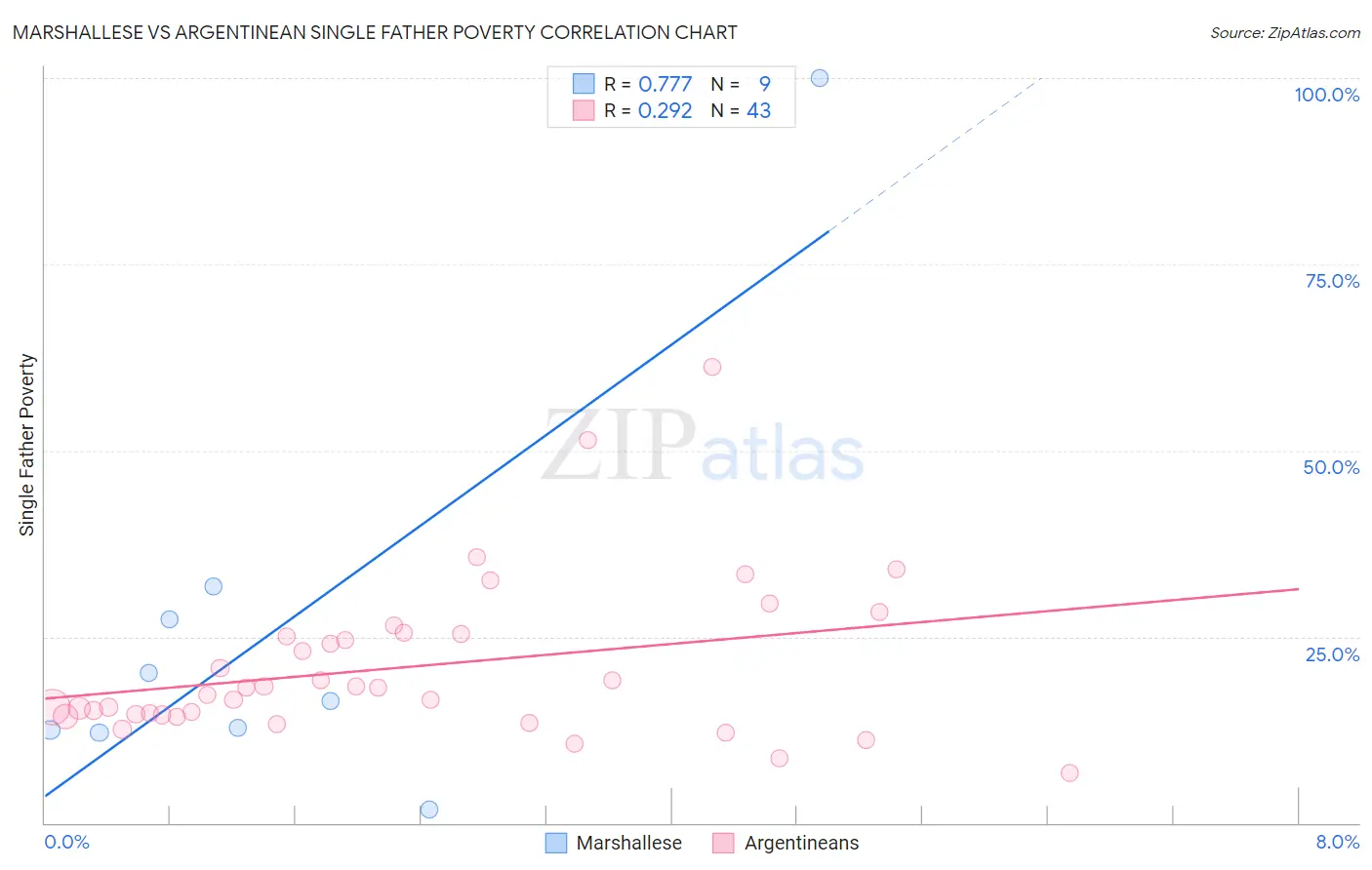 Marshallese vs Argentinean Single Father Poverty