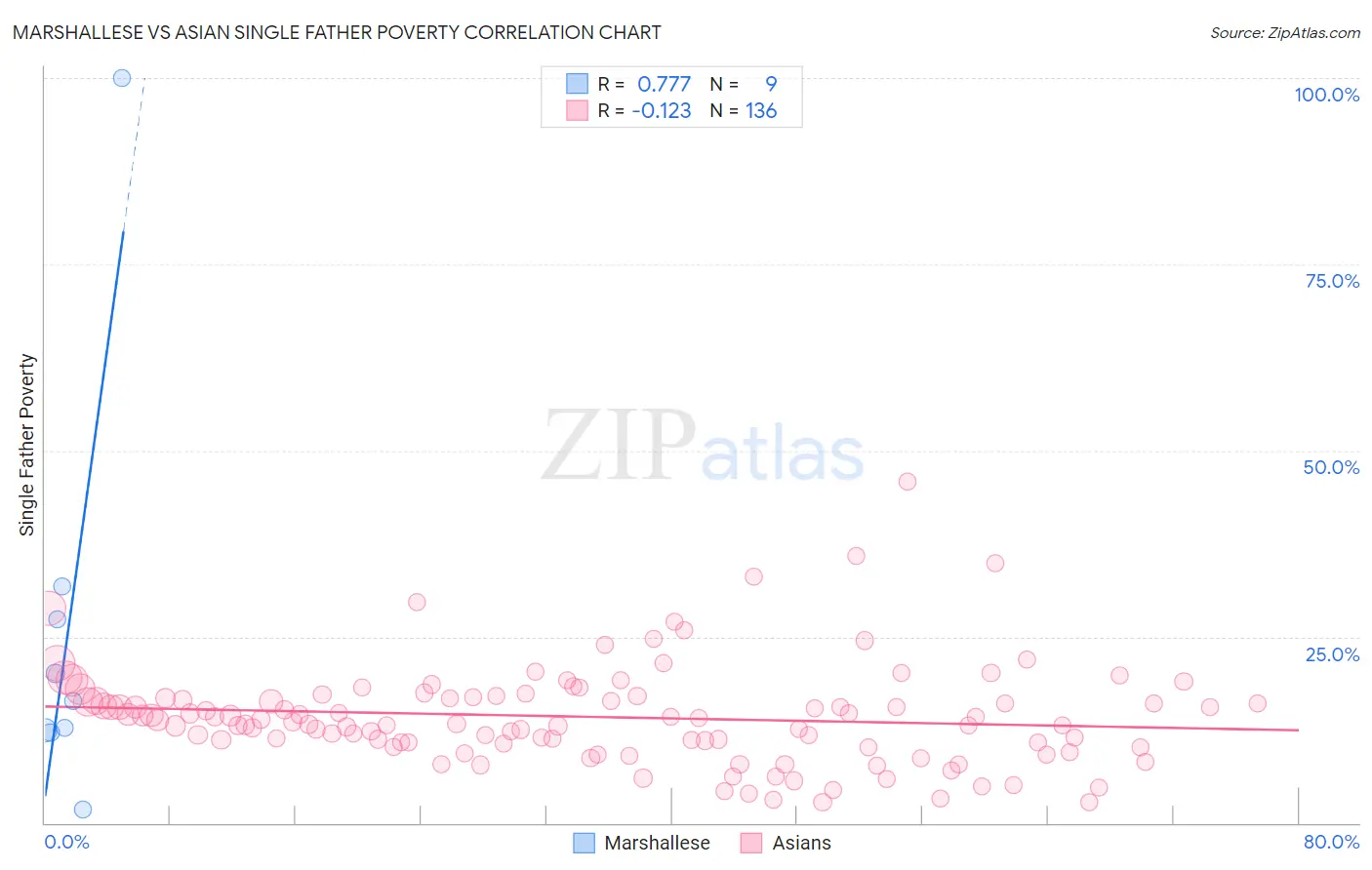 Marshallese vs Asian Single Father Poverty