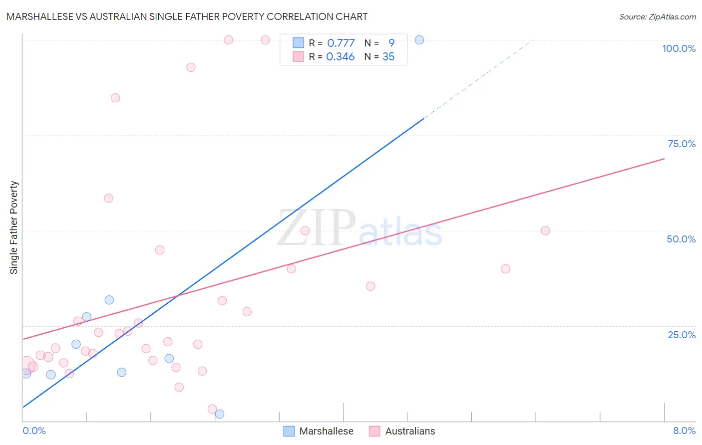 Marshallese vs Australian Single Father Poverty