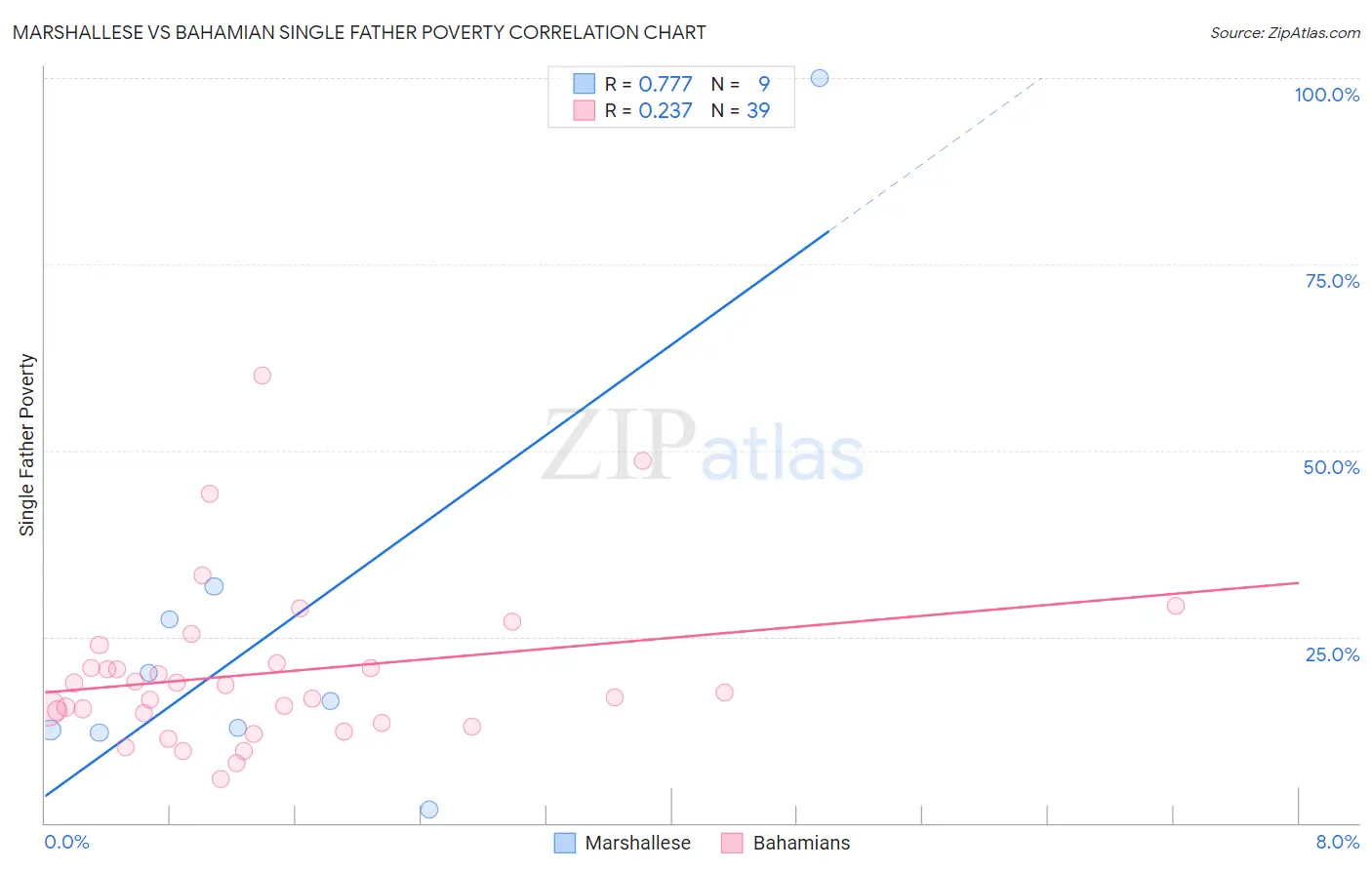 Marshallese vs Bahamian Single Father Poverty