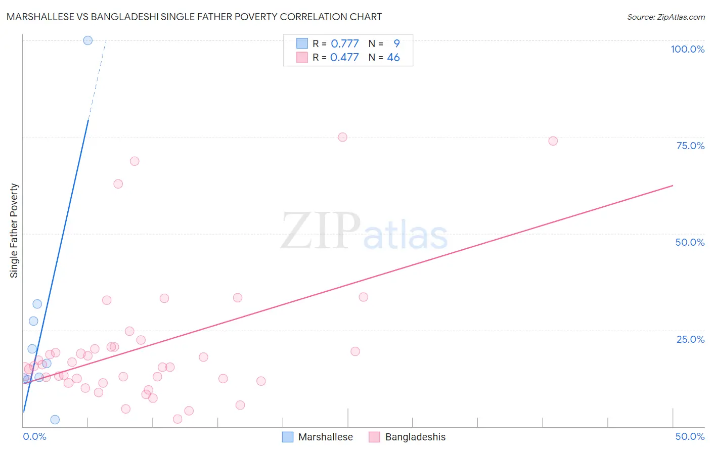 Marshallese vs Bangladeshi Single Father Poverty