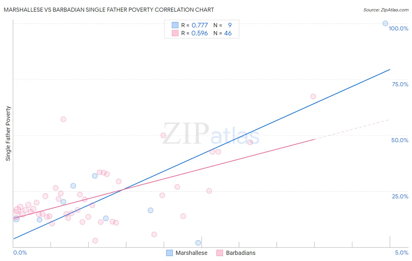Marshallese vs Barbadian Single Father Poverty
