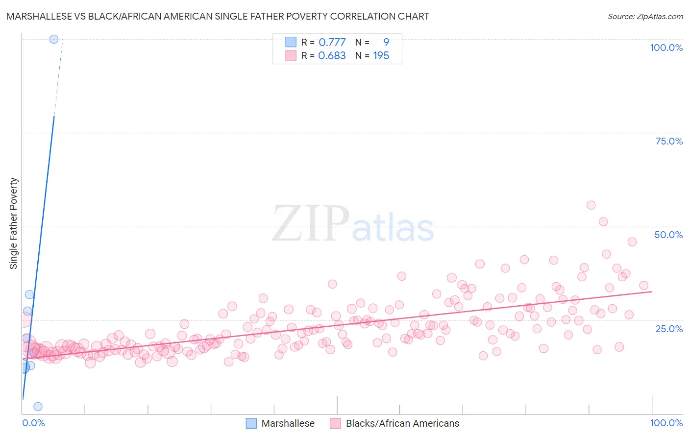 Marshallese vs Black/African American Single Father Poverty