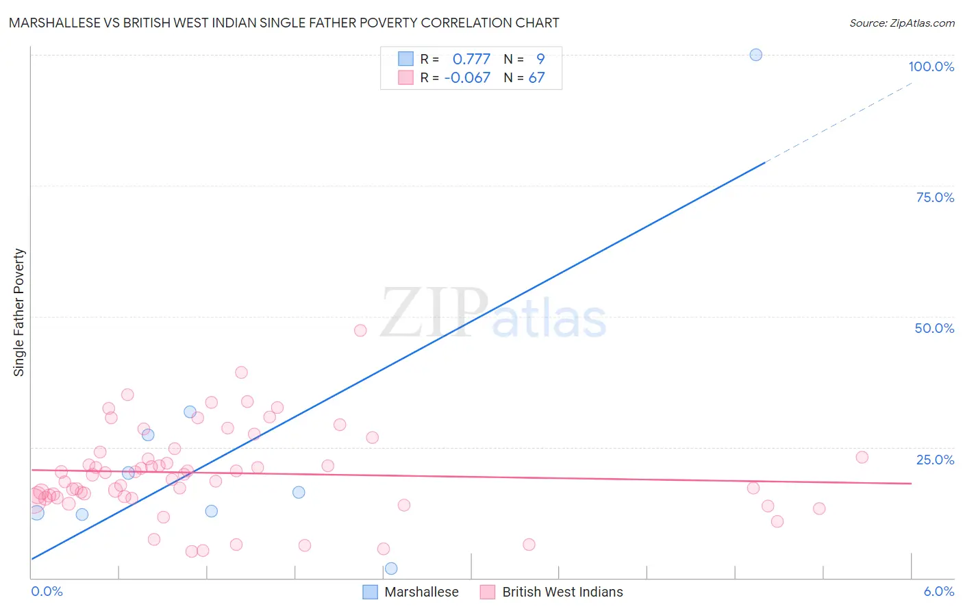 Marshallese vs British West Indian Single Father Poverty