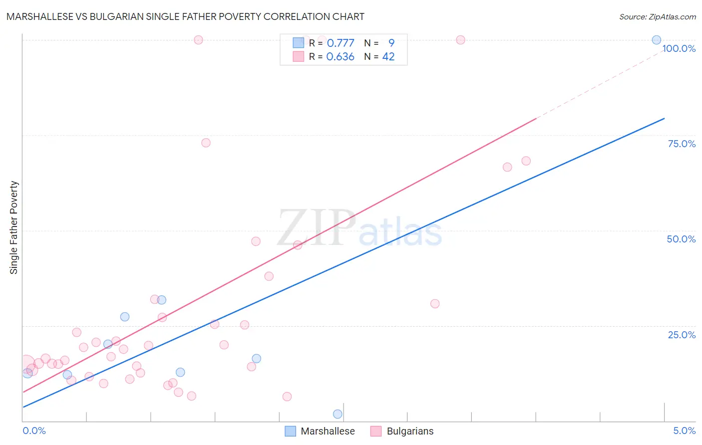 Marshallese vs Bulgarian Single Father Poverty