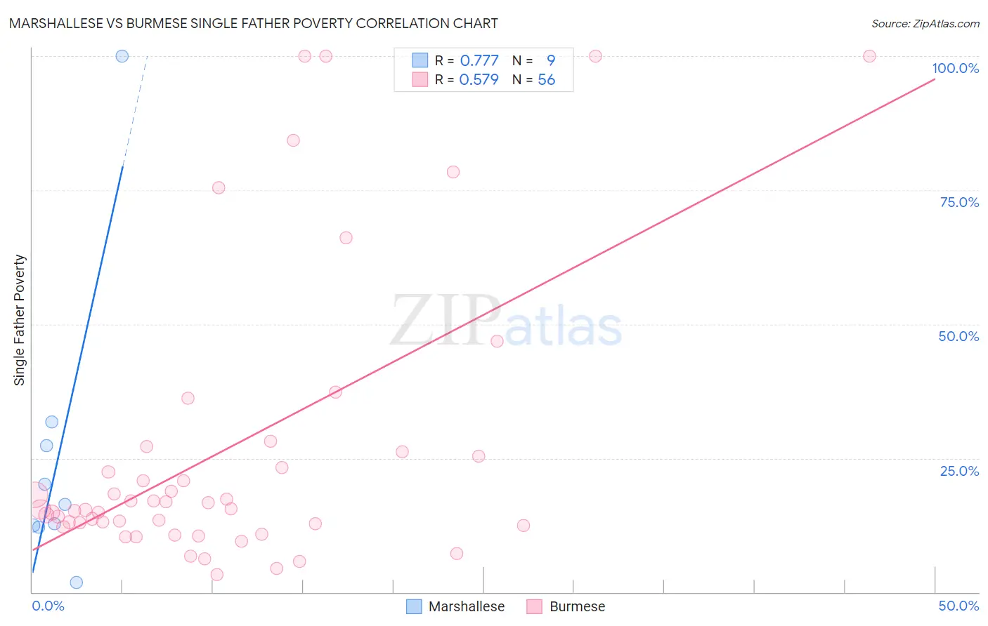 Marshallese vs Burmese Single Father Poverty