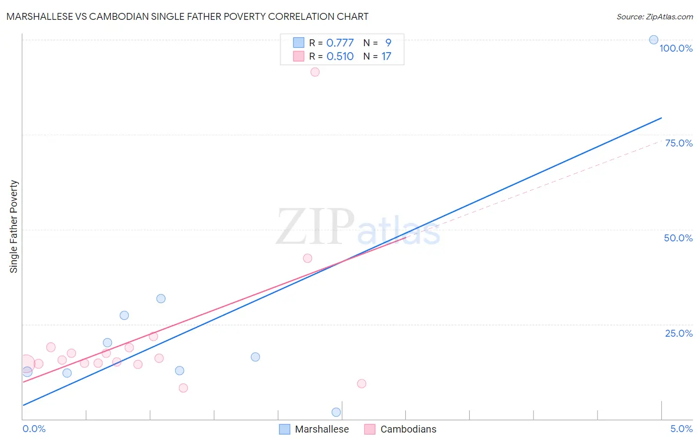 Marshallese vs Cambodian Single Father Poverty