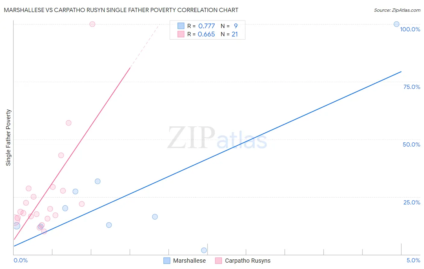 Marshallese vs Carpatho Rusyn Single Father Poverty