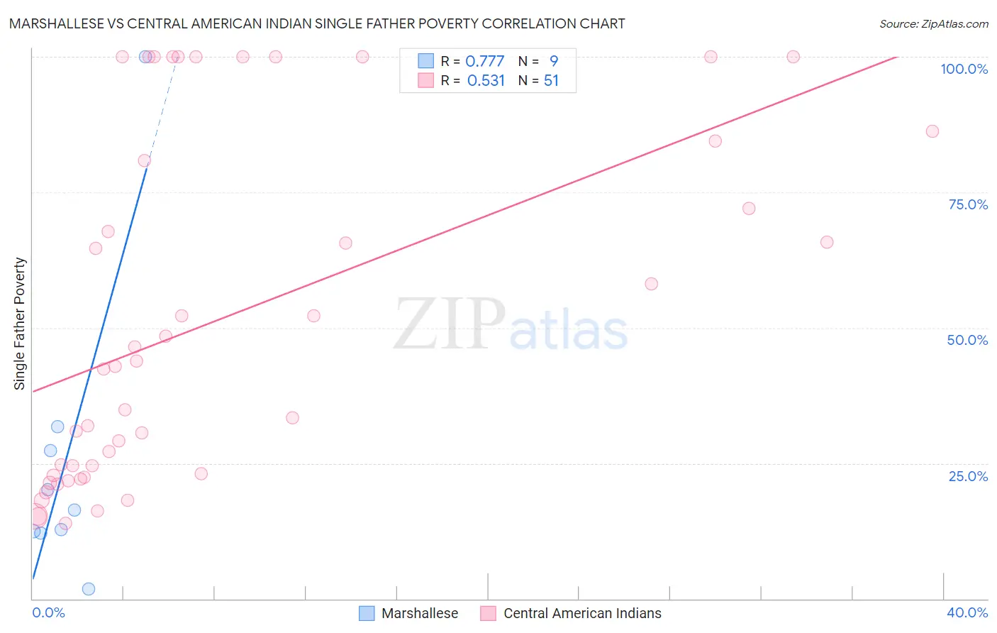 Marshallese vs Central American Indian Single Father Poverty