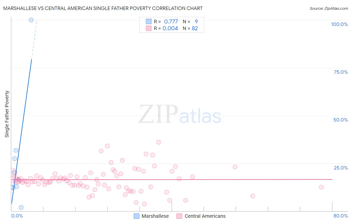 Marshallese vs Central American Single Father Poverty