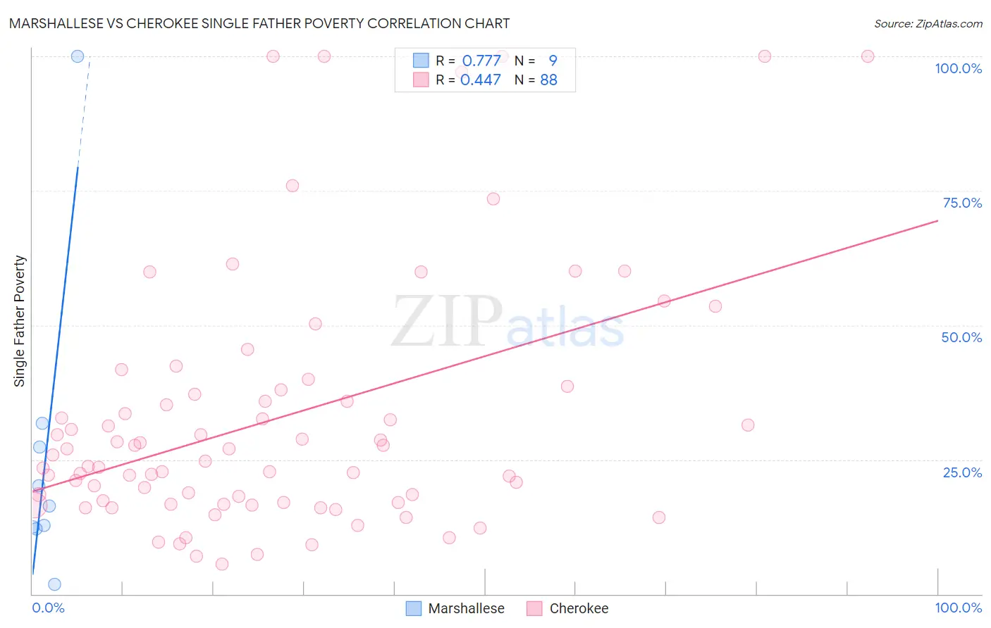 Marshallese vs Cherokee Single Father Poverty