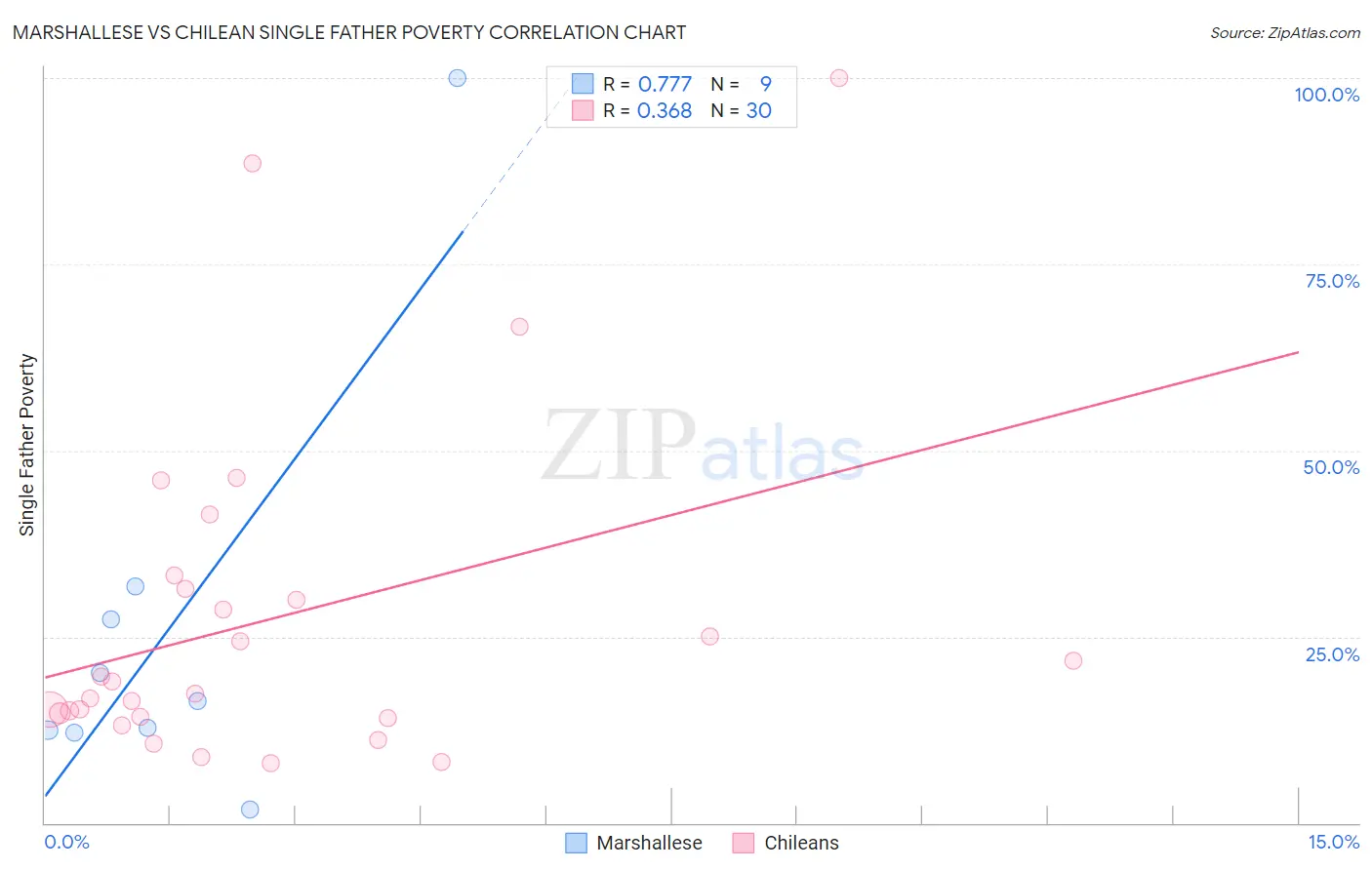 Marshallese vs Chilean Single Father Poverty