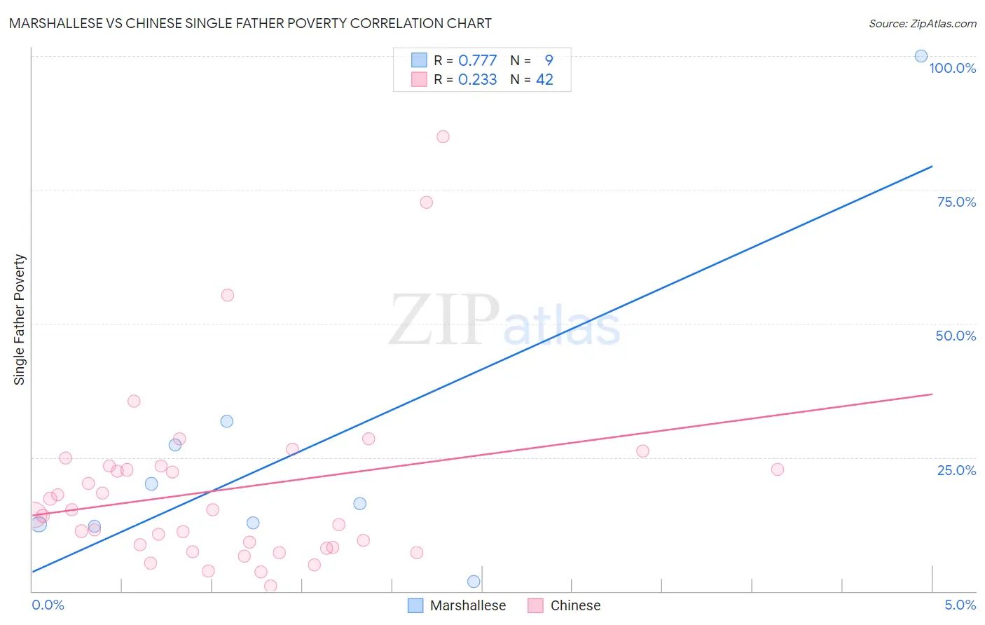 Marshallese vs Chinese Single Father Poverty