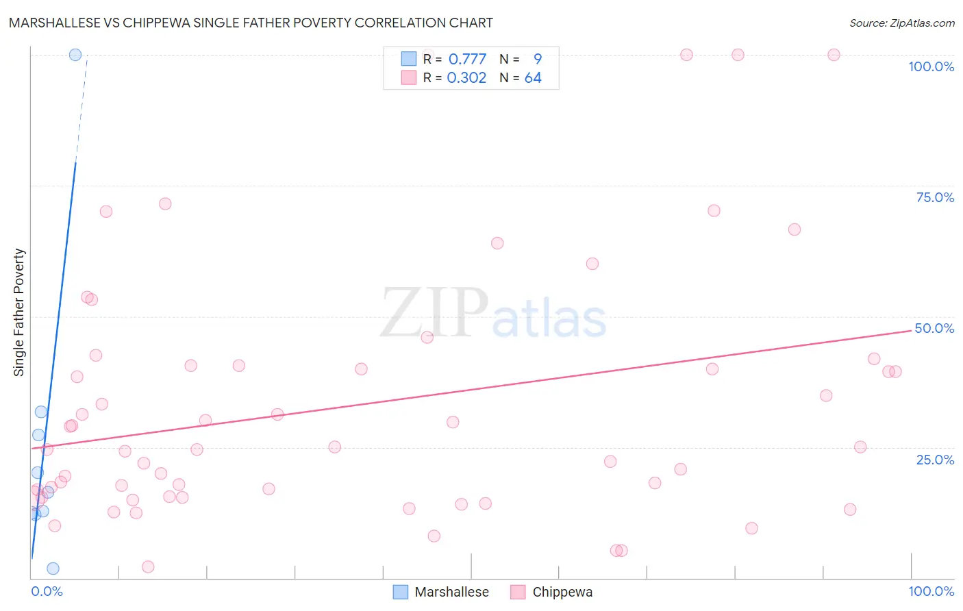 Marshallese vs Chippewa Single Father Poverty