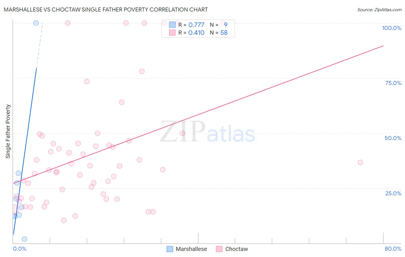 Marshallese vs Choctaw Single Father Poverty