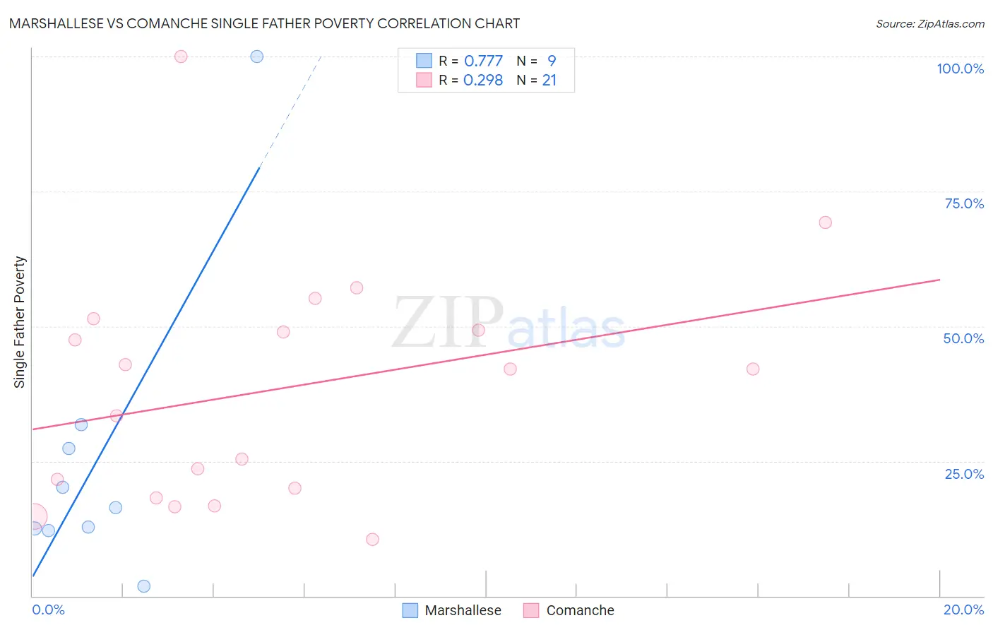 Marshallese vs Comanche Single Father Poverty