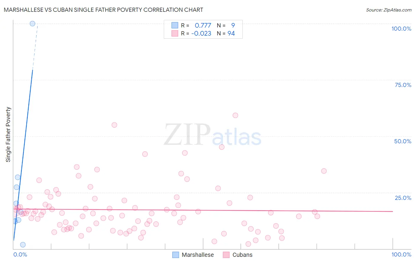 Marshallese vs Cuban Single Father Poverty