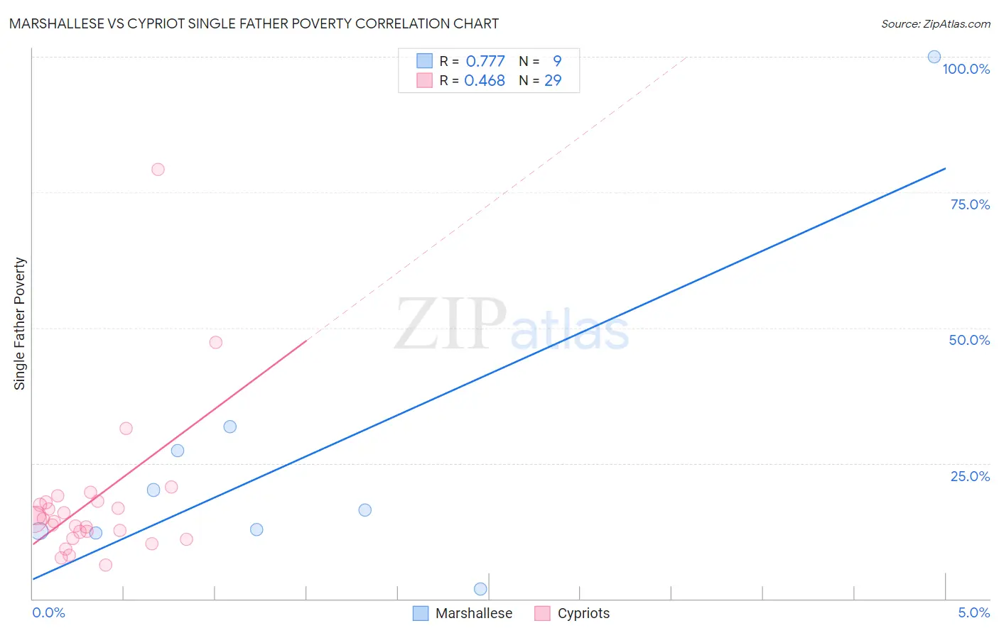 Marshallese vs Cypriot Single Father Poverty