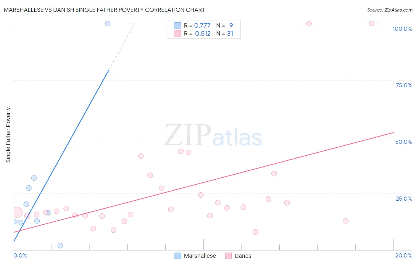 Marshallese vs Danish Single Father Poverty