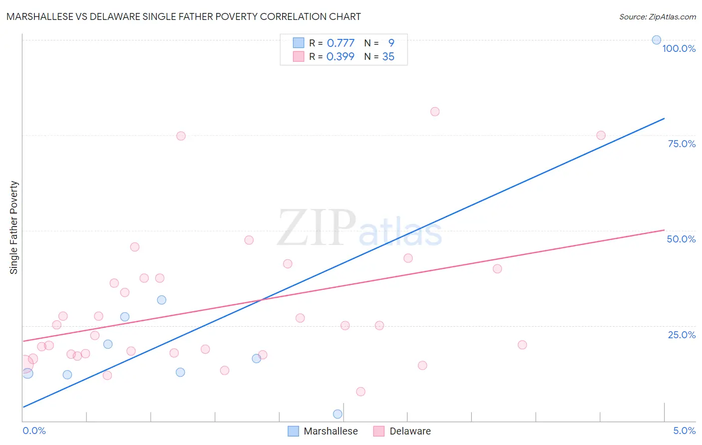 Marshallese vs Delaware Single Father Poverty