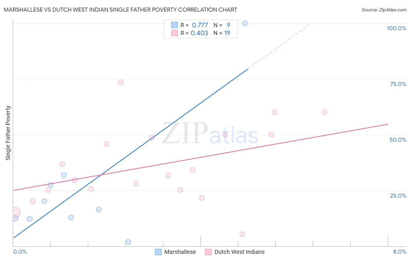 Marshallese vs Dutch West Indian Single Father Poverty