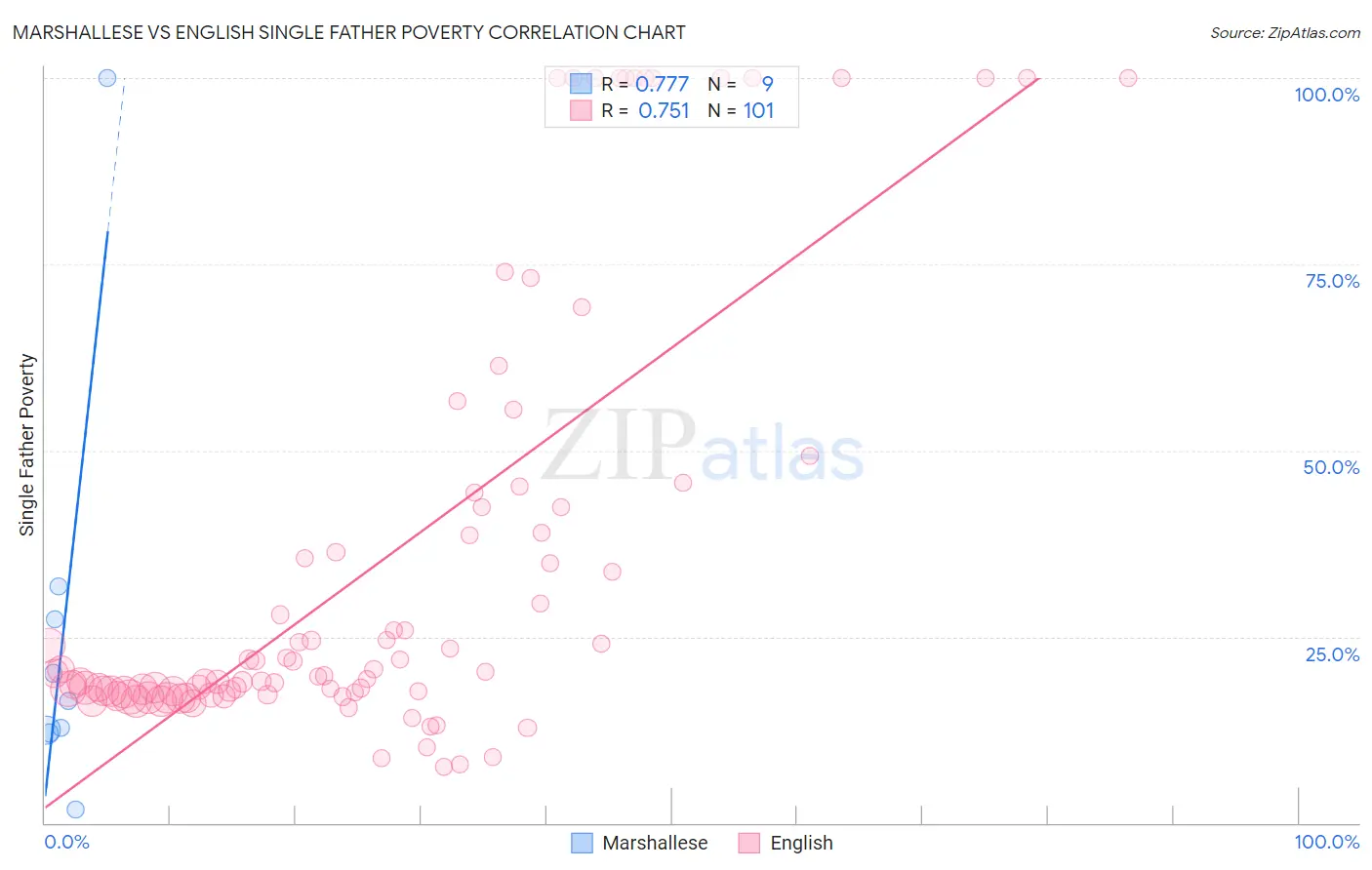 Marshallese vs English Single Father Poverty