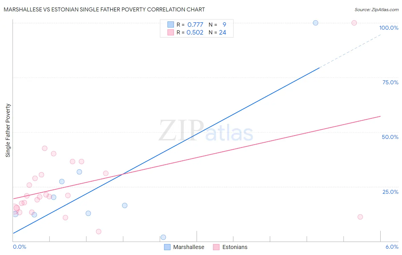 Marshallese vs Estonian Single Father Poverty