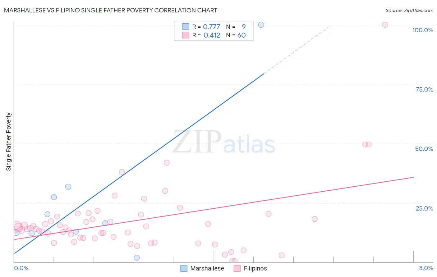 Marshallese vs Filipino Single Father Poverty