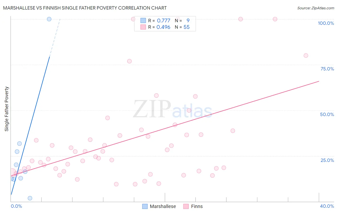 Marshallese vs Finnish Single Father Poverty