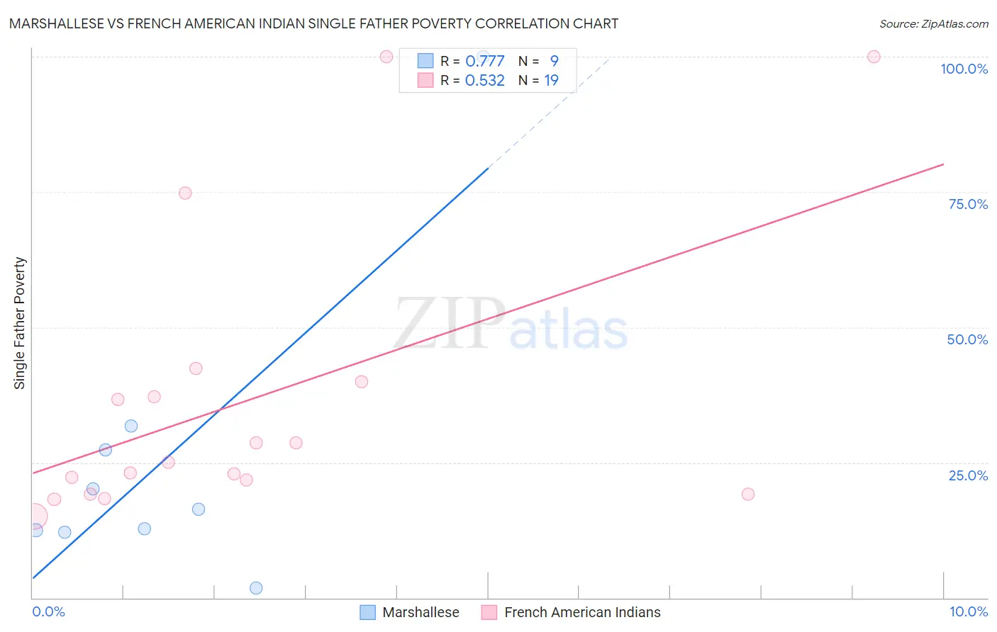 Marshallese vs French American Indian Single Father Poverty