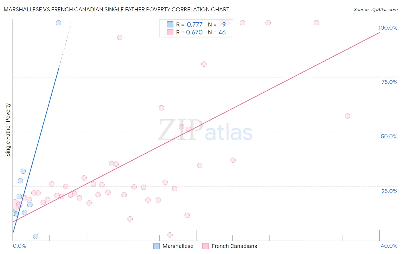Marshallese vs French Canadian Single Father Poverty