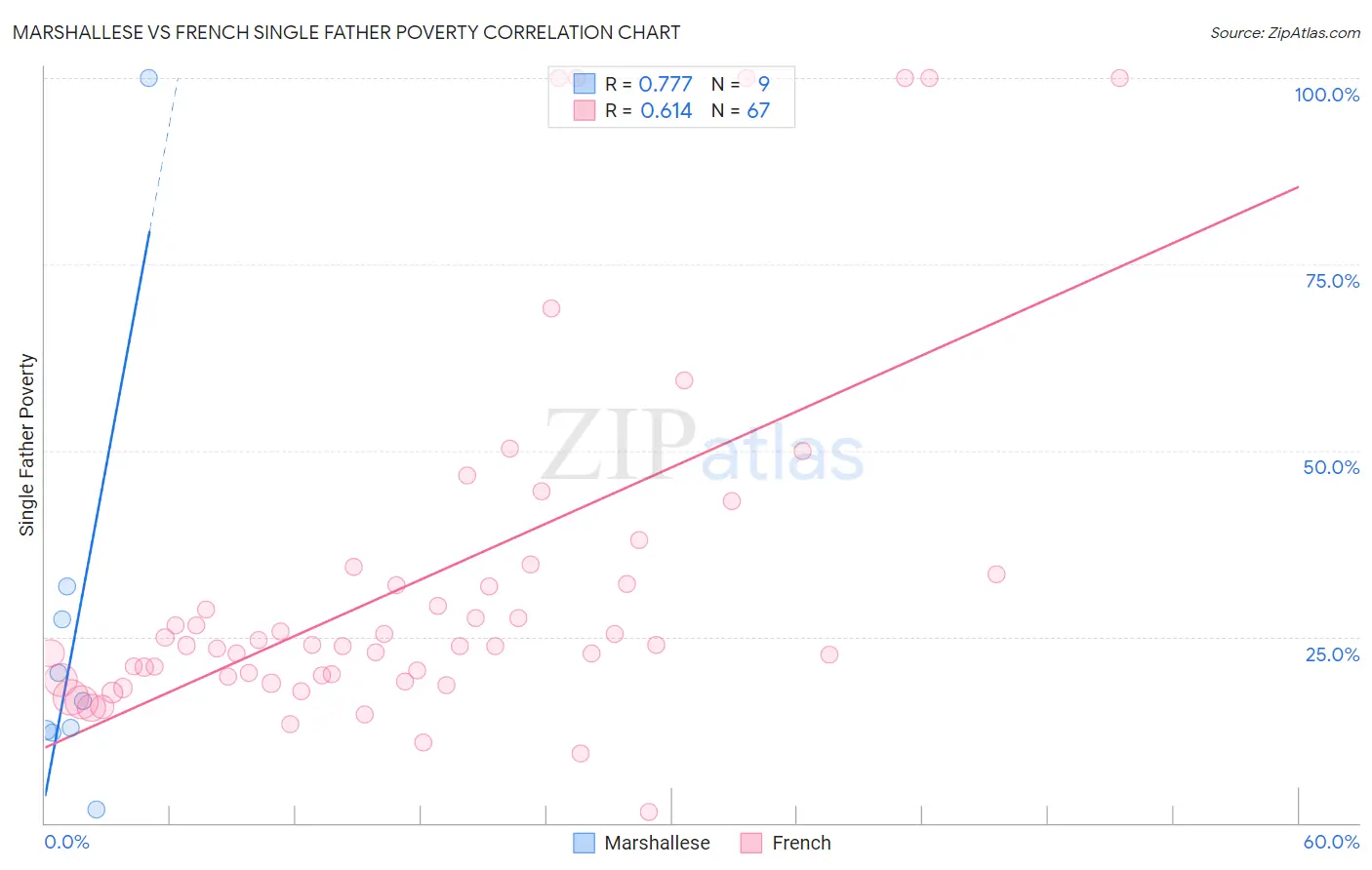 Marshallese vs French Single Father Poverty