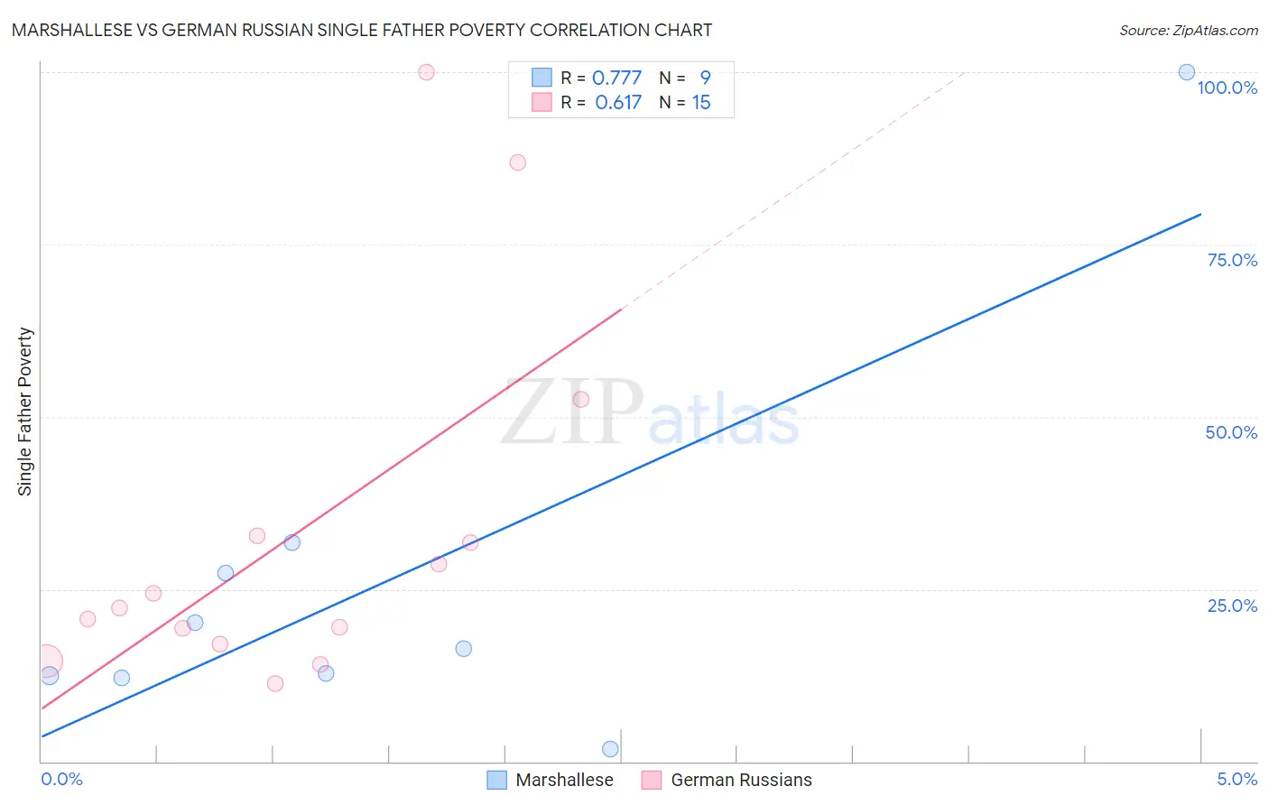 Marshallese vs German Russian Single Father Poverty