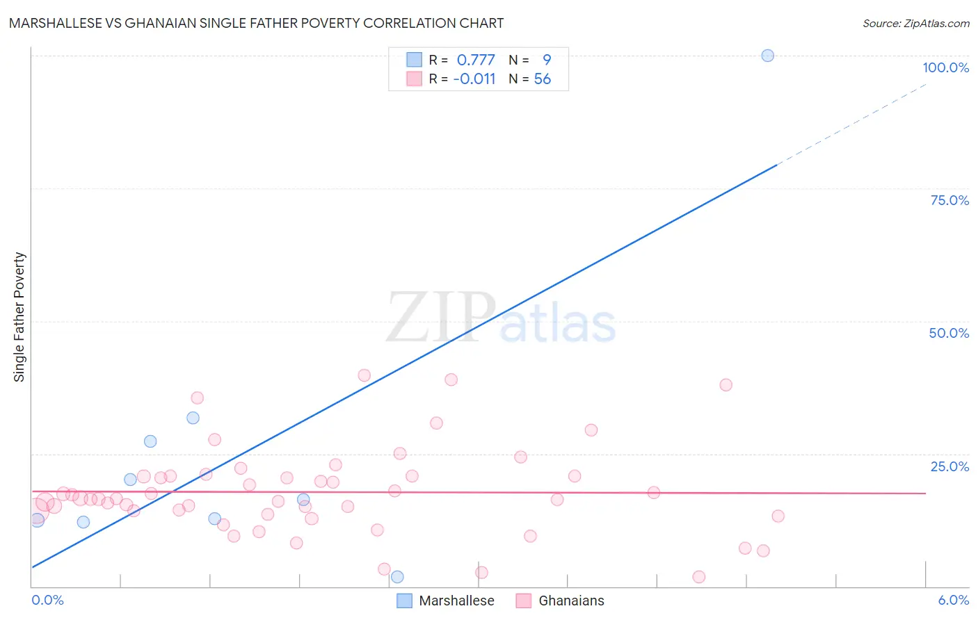 Marshallese vs Ghanaian Single Father Poverty