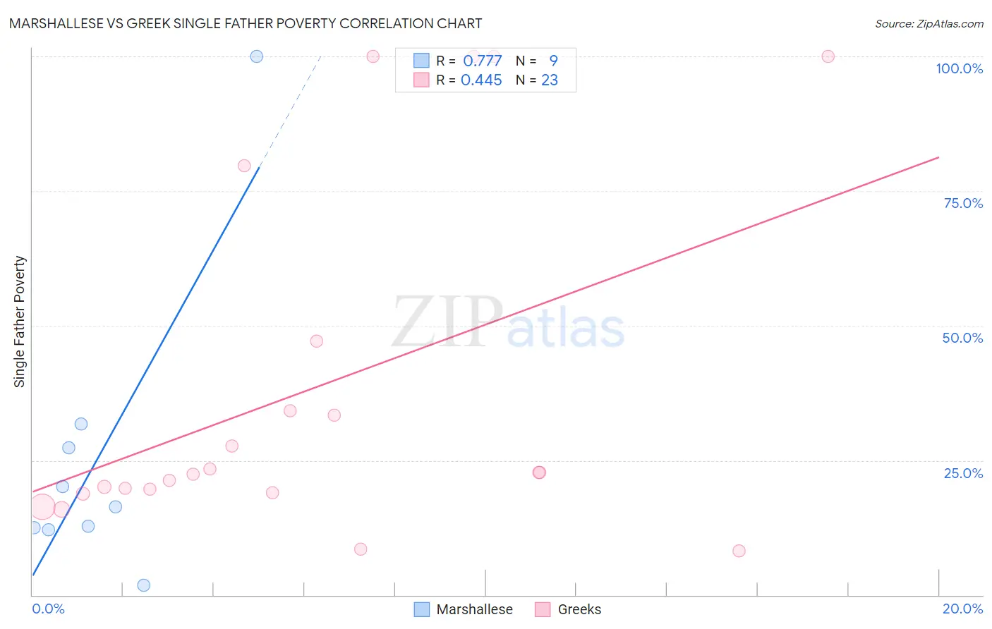 Marshallese vs Greek Single Father Poverty