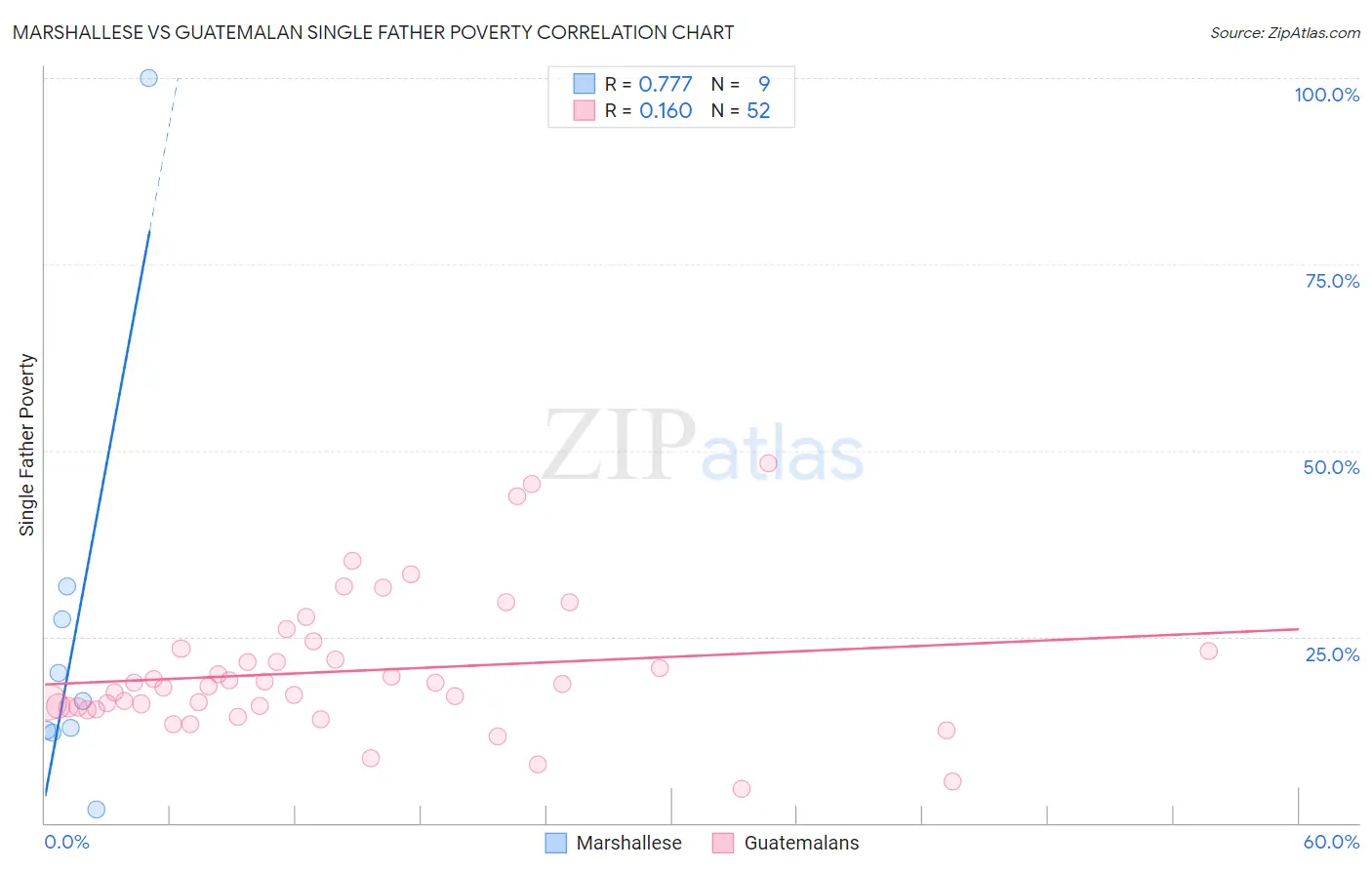 Marshallese vs Guatemalan Single Father Poverty