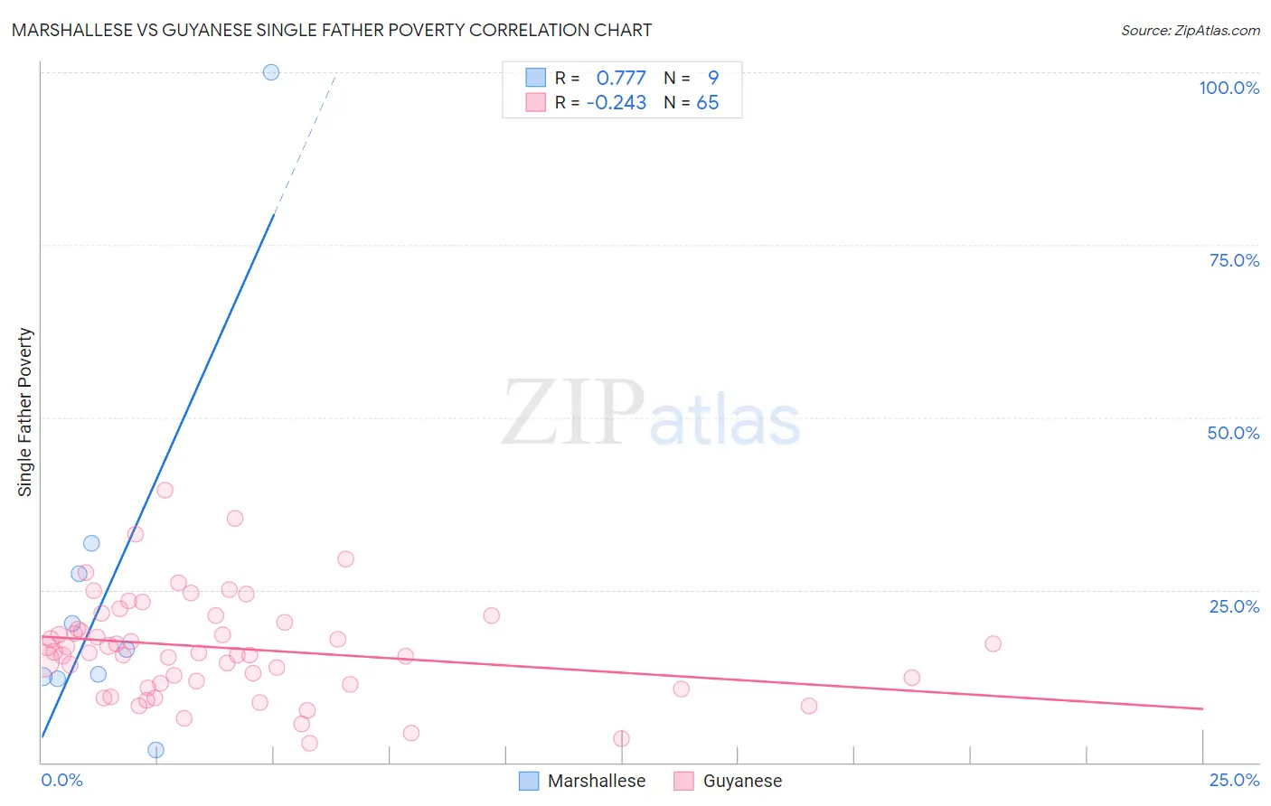 Marshallese vs Guyanese Single Father Poverty