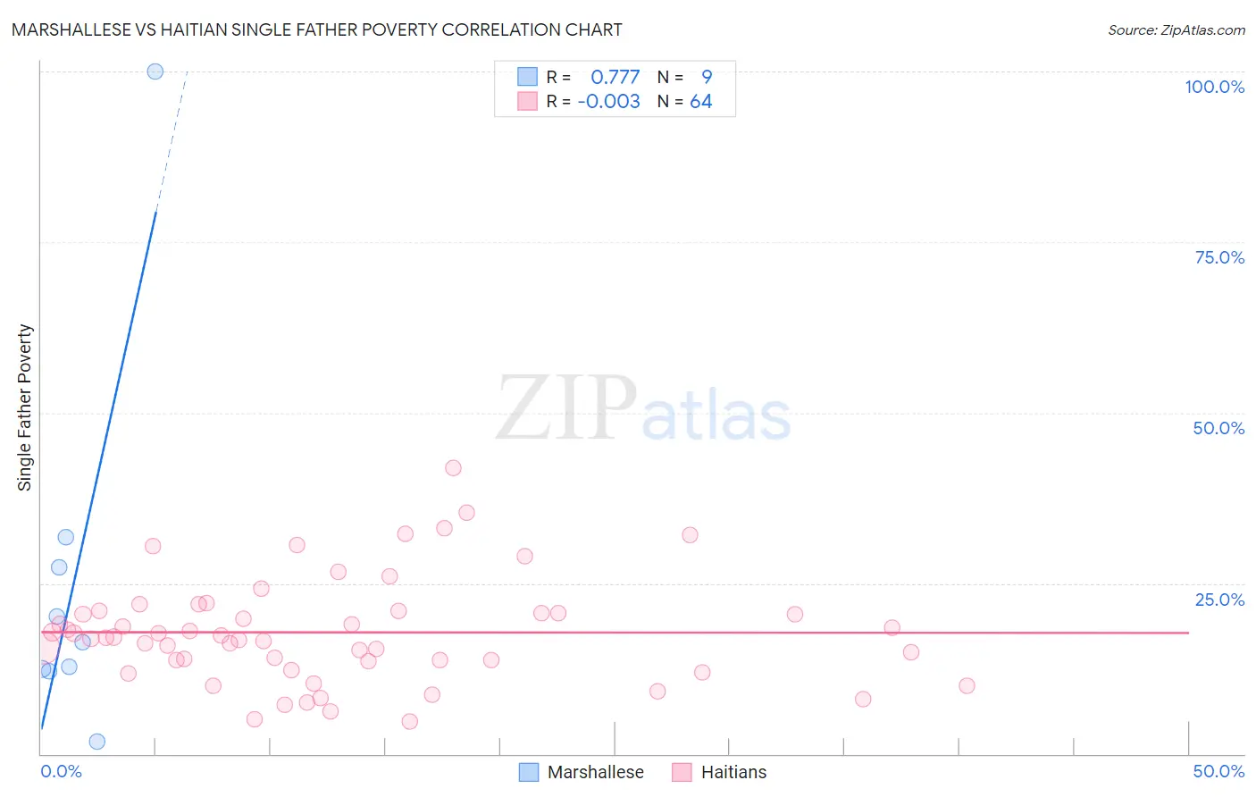 Marshallese vs Haitian Single Father Poverty