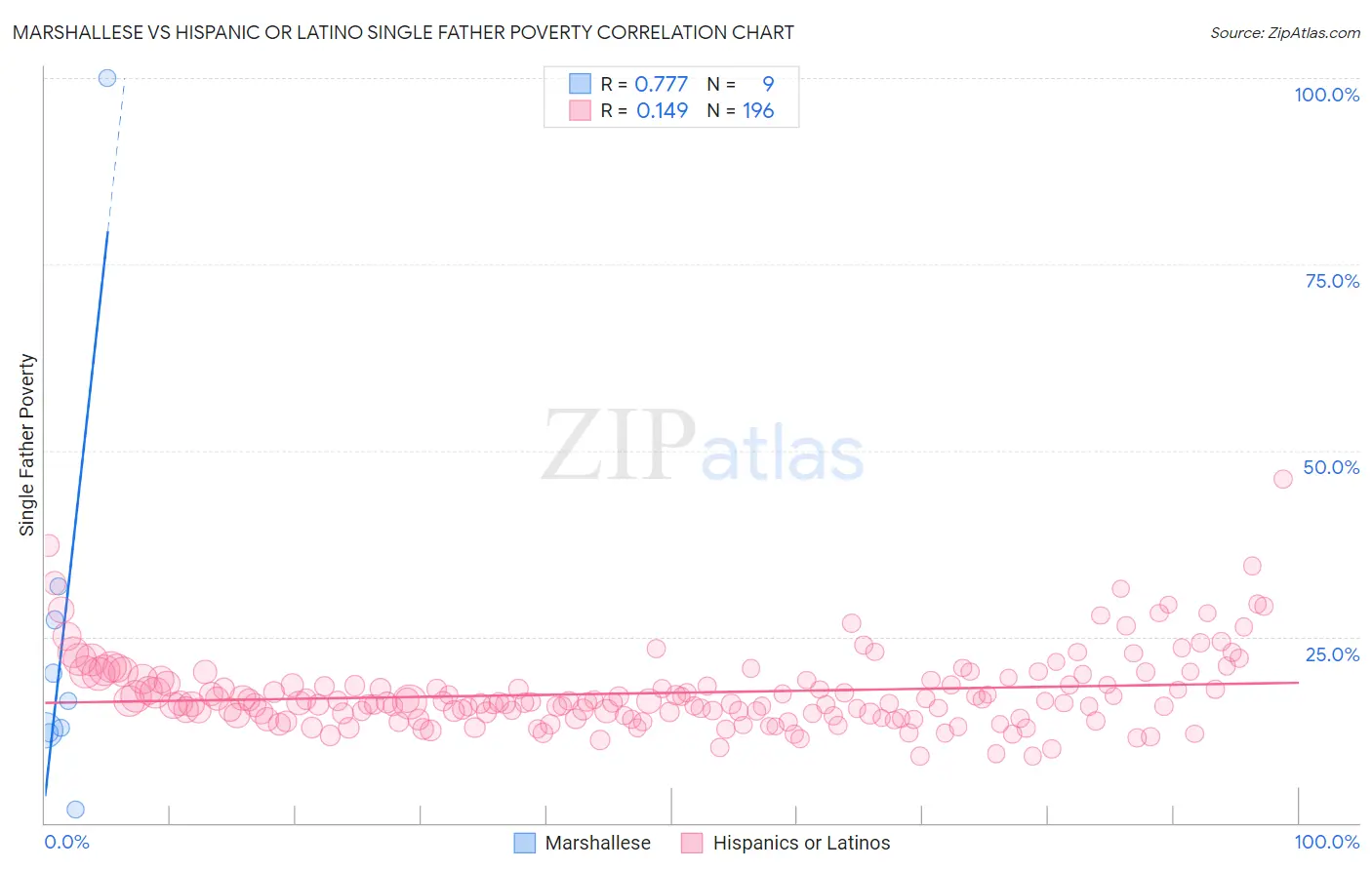 Marshallese vs Hispanic or Latino Single Father Poverty