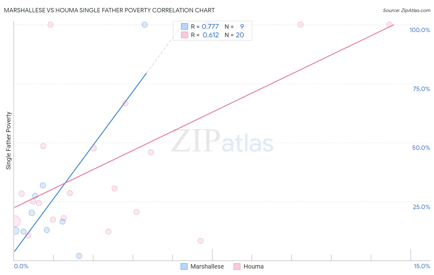 Marshallese vs Houma Single Father Poverty