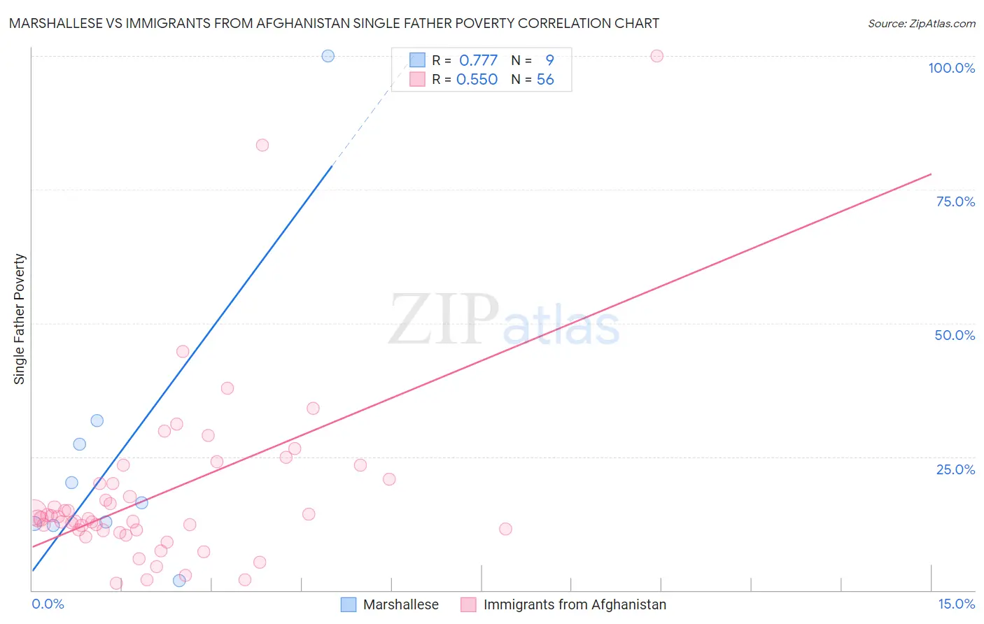 Marshallese vs Immigrants from Afghanistan Single Father Poverty