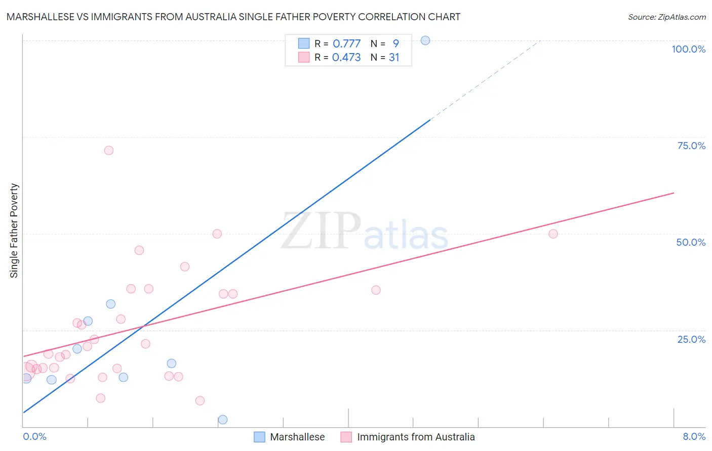 Marshallese vs Immigrants from Australia Single Father Poverty