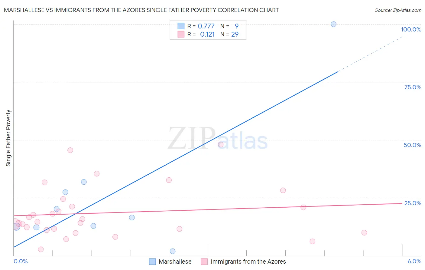 Marshallese vs Immigrants from the Azores Single Father Poverty