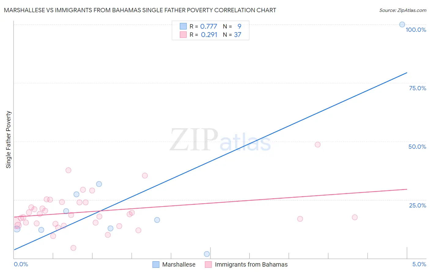 Marshallese vs Immigrants from Bahamas Single Father Poverty