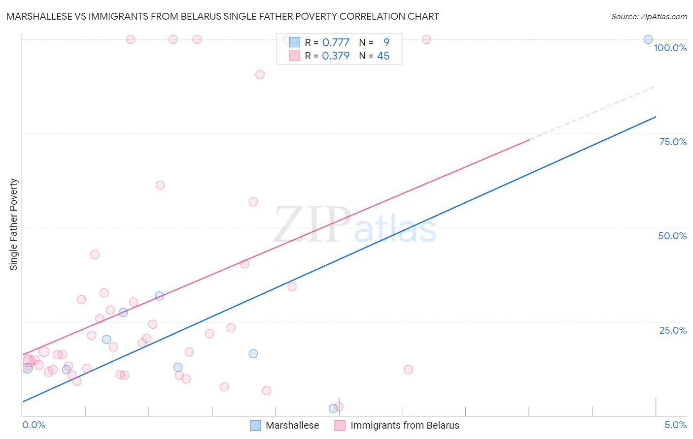 Marshallese vs Immigrants from Belarus Single Father Poverty