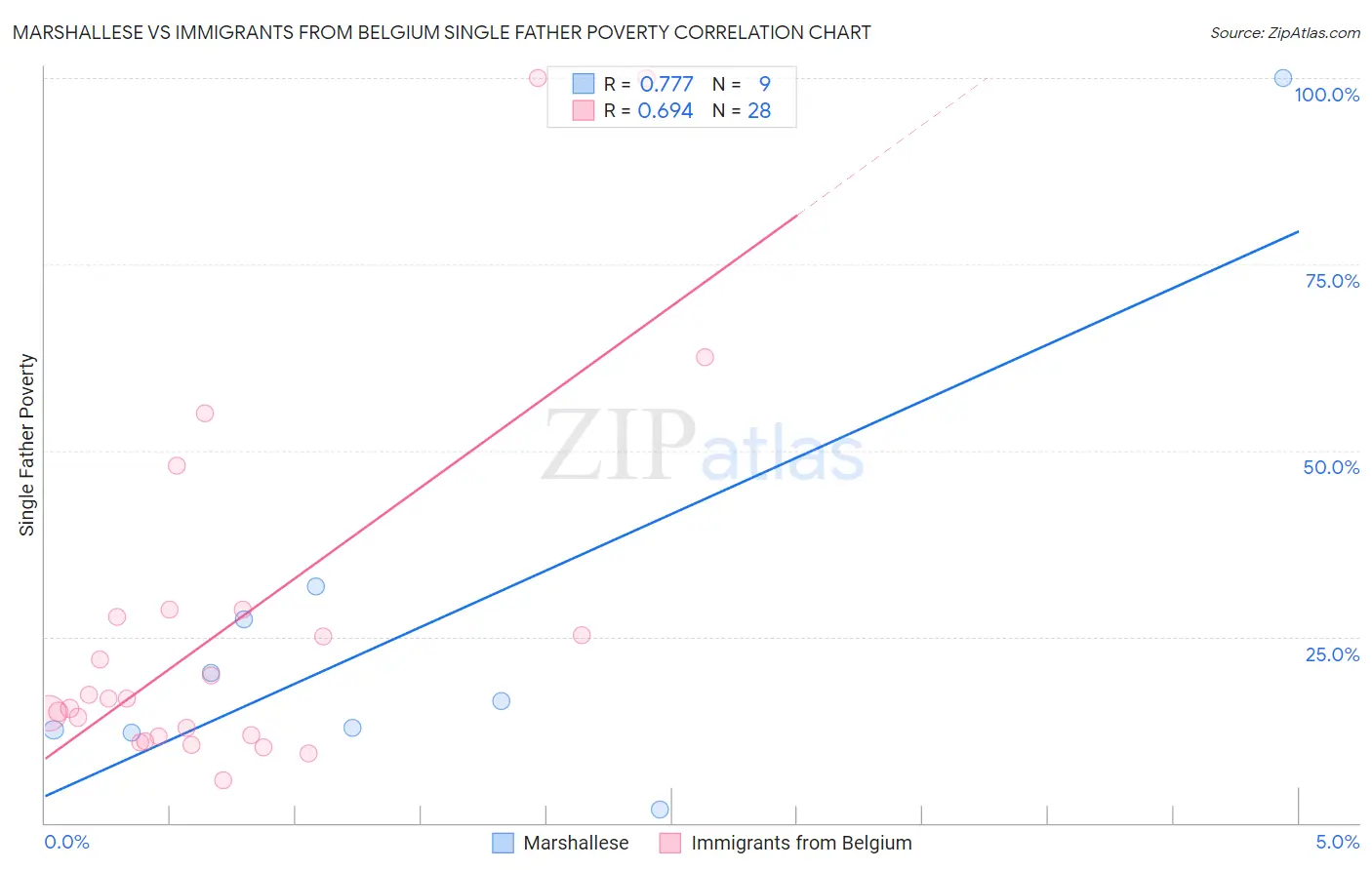 Marshallese vs Immigrants from Belgium Single Father Poverty